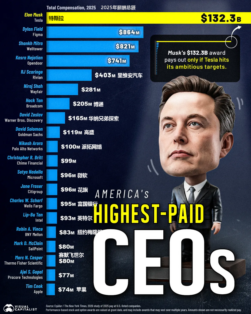 看图：2025年美国CEO薪酬排行榜