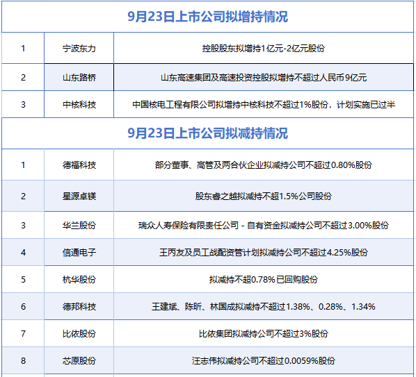 9月23日增减持汇总
