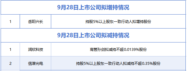 9月28日增减持汇总