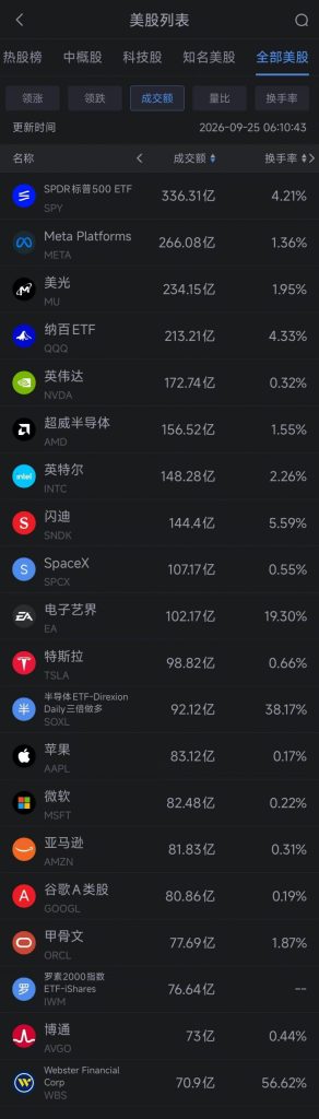 9月25日美股成交前20：甲骨文收跌3.47% 公司就数据中心发出不可抗力通知