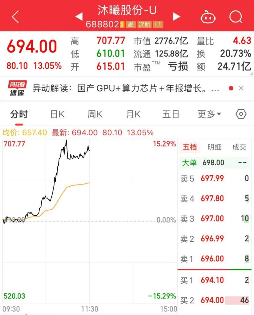国产GPU三大龙头，联手大涨！