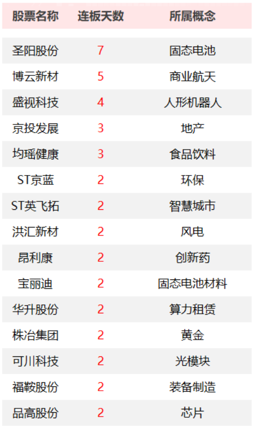 连板股统计丨A股市场共计77只个股涨停，固态电池板块圣阳股份收获7连板
