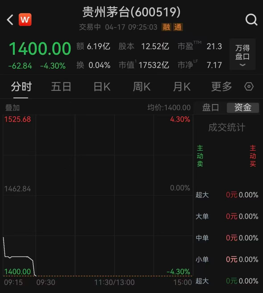 贵州茅台（600519）开盘大跌