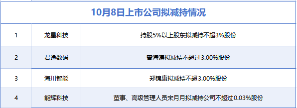 10月8日增减持汇总