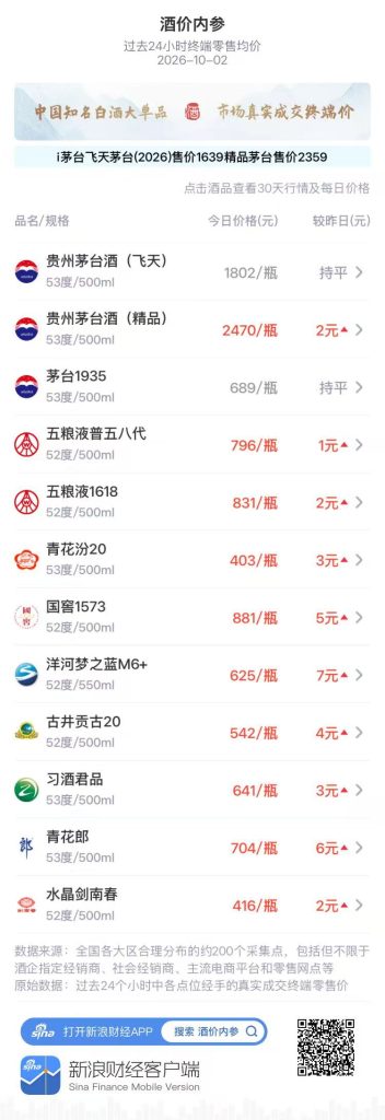 飞天茅台零售均价稳守1800元 白酒12大单品普涨 青花郎突破700关口 洋河梦之蓝M