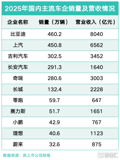 2025国内车企业绩盘点：比亚迪核心指标国内领跑