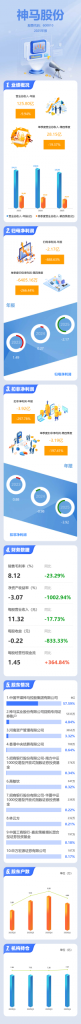 图解神马股份年报：第四季度单季净利润同比下降266.44%