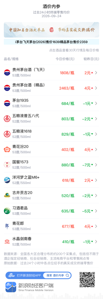 飞天茅台迭创月新高 青花汾20突破400元 国窖1573、习酒君品大跌