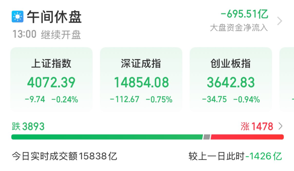 A股午评：上证指数缩量震荡跌0.24% 算力方向领跌