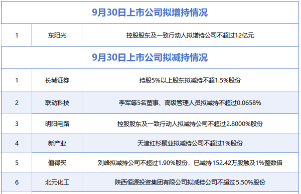 9月30日增减持汇总