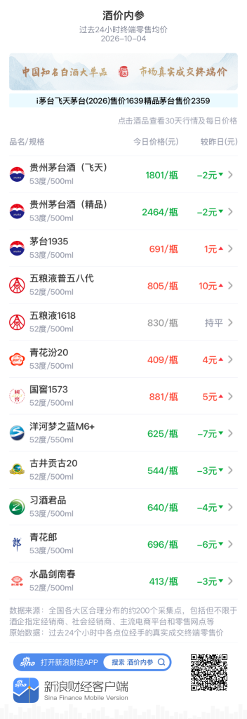 五粮液普五八代大涨重上800元 茅台1935再创月新高 洋河梦之蓝M6+、青花郎重跌